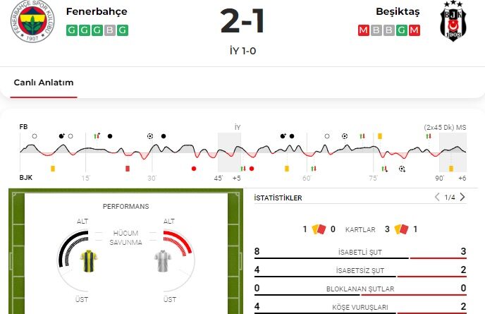 Fenerbahçe - Beşiktaş maç sonucu: 2-1